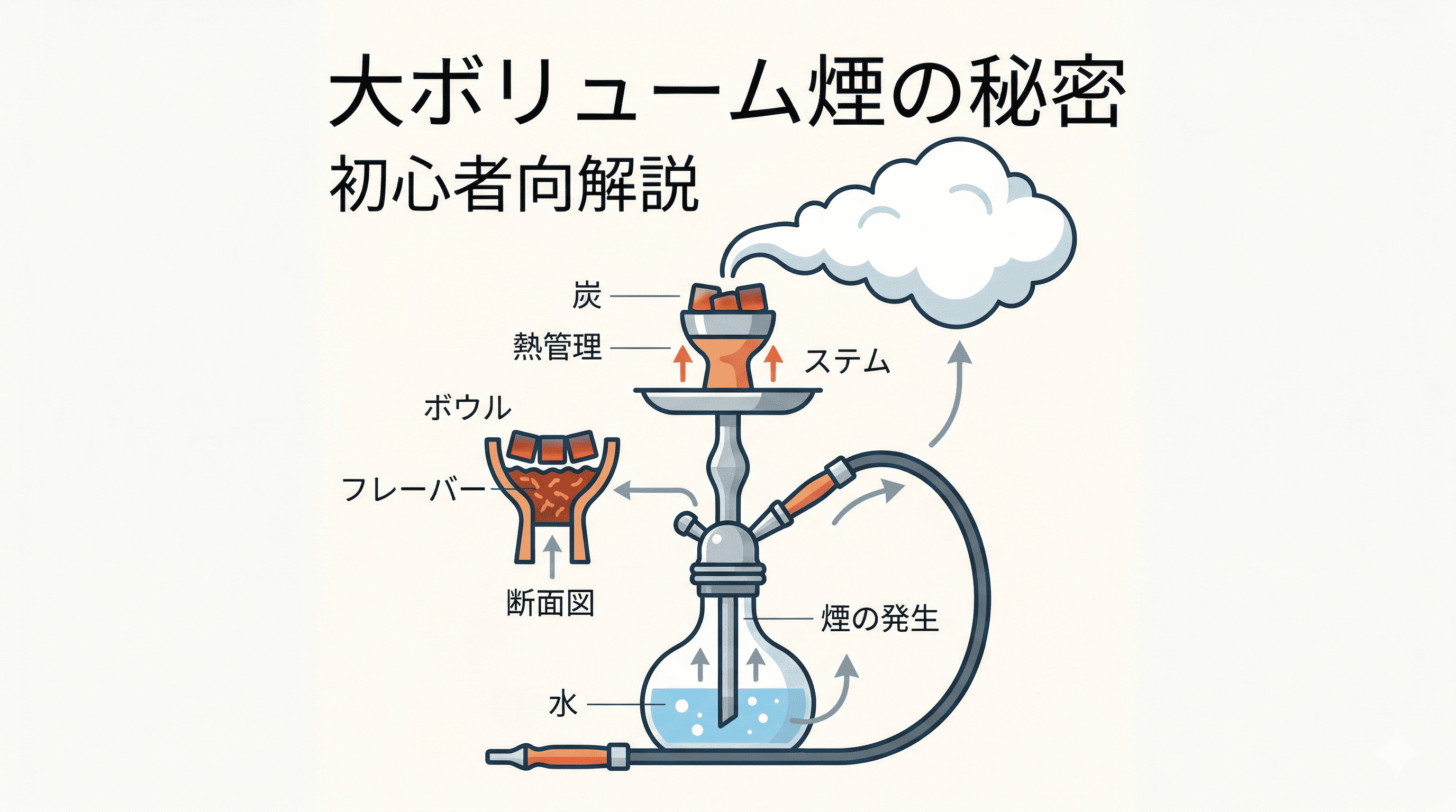 シーシャの煙が出る仕組みを徹底解説!水たばこの構造と美味しい煙を作る熱管理のコツ